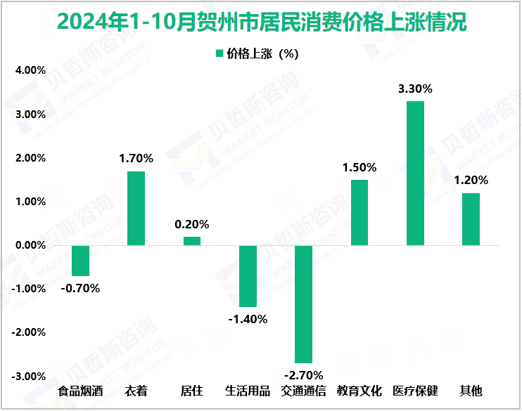 2024年1-10月贺州市居民消费价格上涨情况