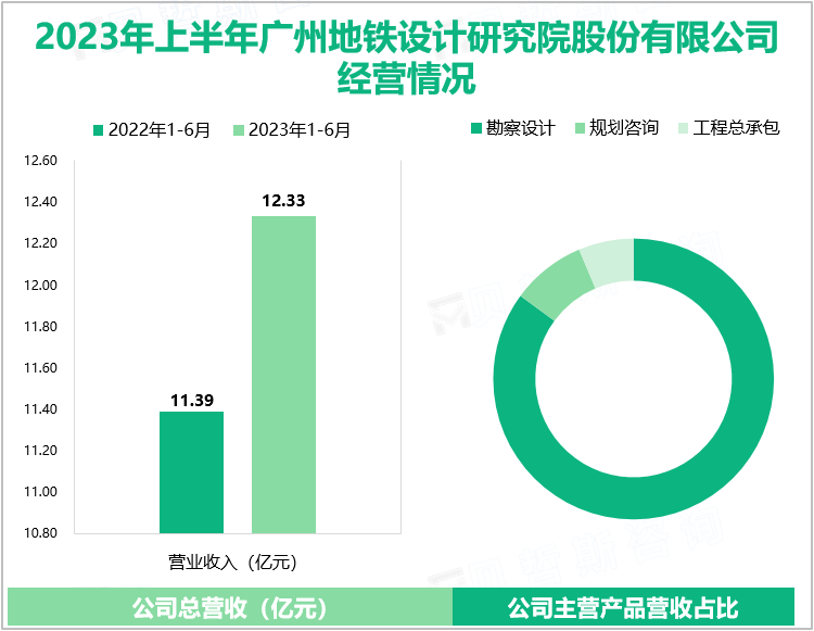 2023年上半年广州地铁设计研究院股份有限公司经营情况