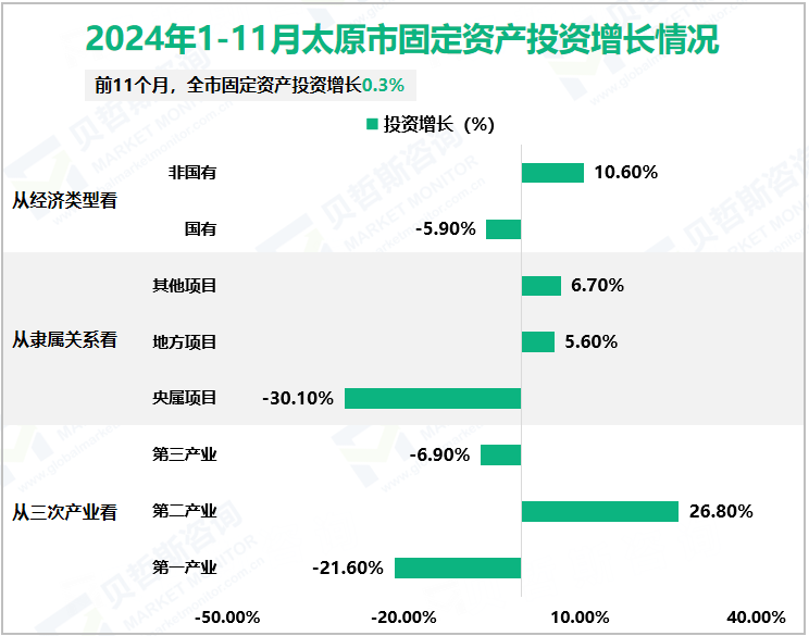 2024年1-11月太原市固定资产投资增长情况