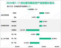 2024年1-11月太原市固定资产投资增长0.3%
