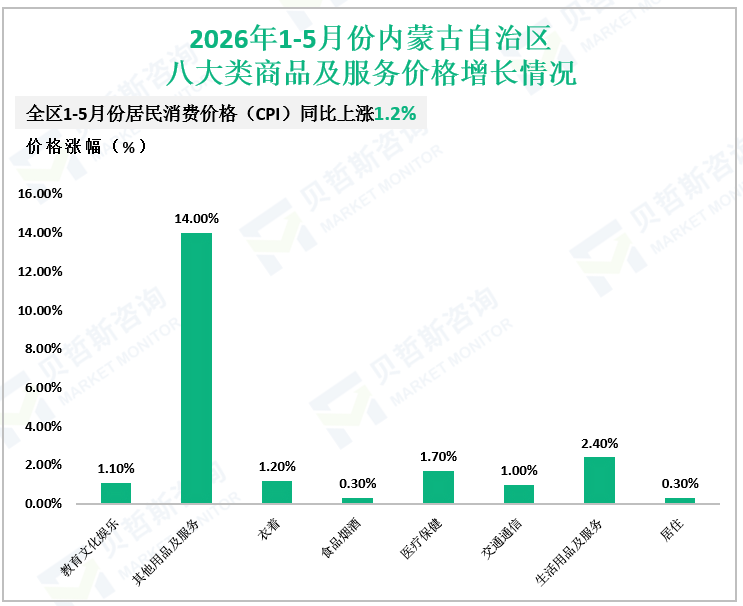 2026年1-5月份内蒙古自治区八大类商品及服务价格增长情况