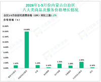 2026年1-5月份内蒙古自治区社会消费品零售总额2103.1亿元，同比增长1.4%