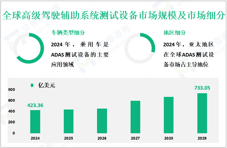 全球高级驾驶辅助系统测试设备市场规模及市场细分
