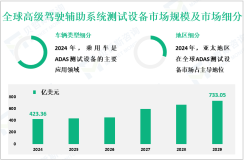 高级驾驶辅助系统（ADAS）测试设备行业现状：2024年全球市场规模为423.36亿美元