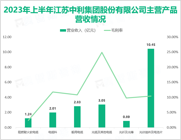 2023年上半年江苏中利集团股份有限公司主营产品营收情况