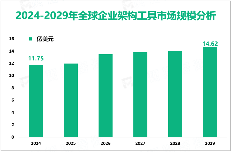 2024-2029年全球企业架构工具市场规模分析