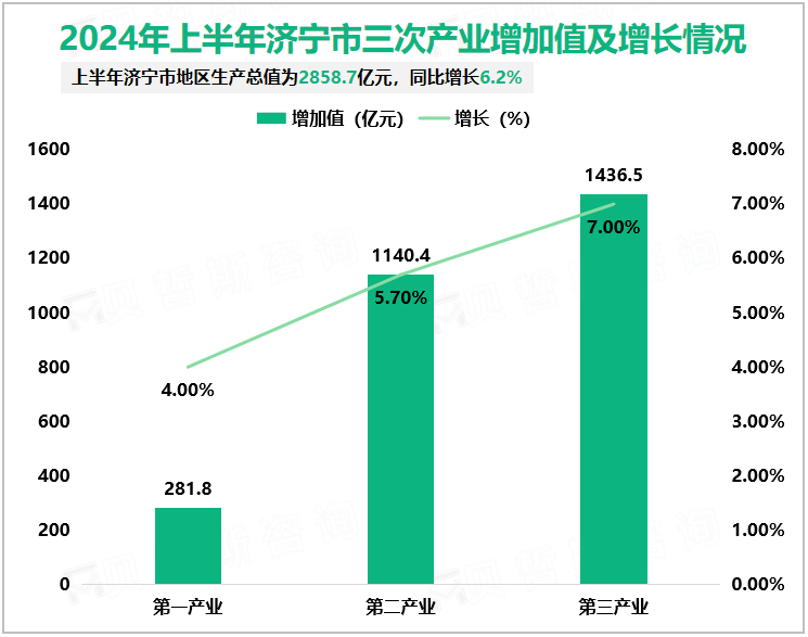 2024年上半年济宁市三次产业增加值及增长情况