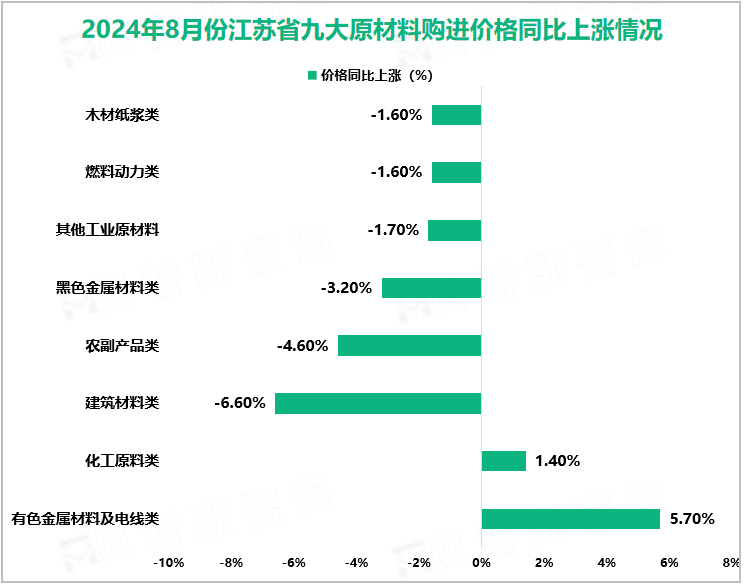 2024年8月份江苏省九大原材料购进价格同比上涨情况