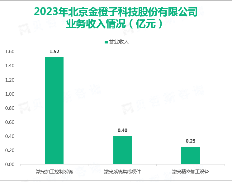 2023年北京金橙子科技股份有限公司业务收入情况（亿元）