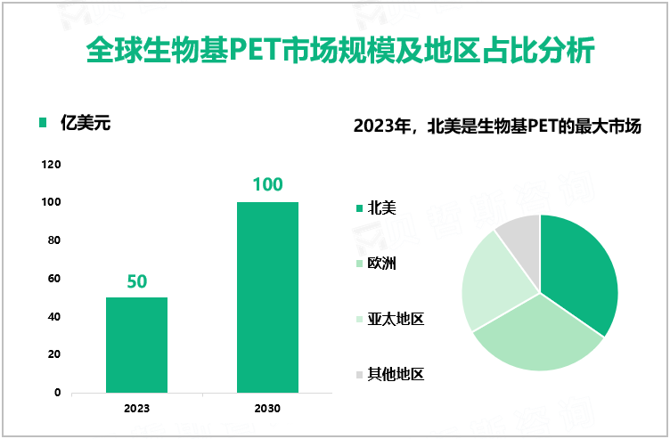 全球生物基PET市场规模及地区占比分析