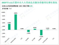 2025年1-11月莆田市全社会用电量同比增长8.2%