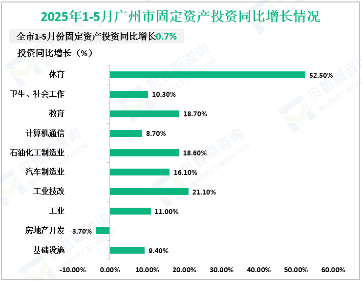 2025年1-5月广州市固定资产投资同比增长情况