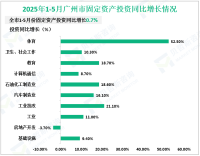 2025年1-5月广州市固定资产投资同比增长0.7%
