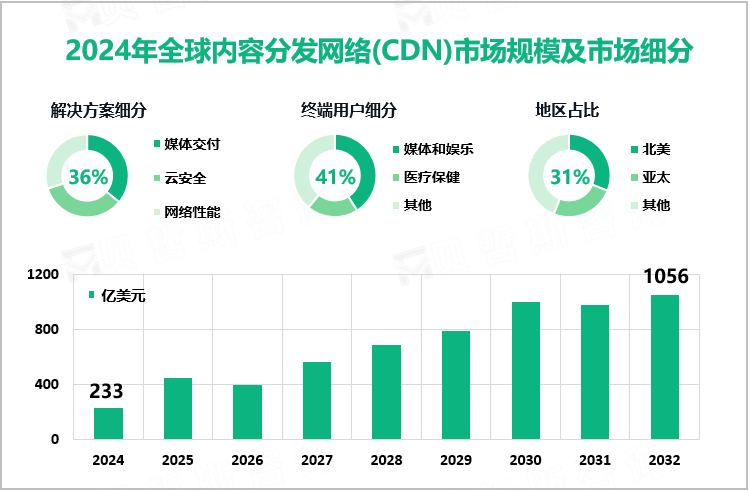 2024年全球内容分发网络（CDN）市场规模及市场细分