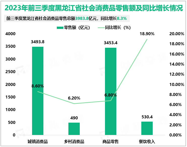 2023年前三季度黑龙江省社会消费品零售额及同比增长情况