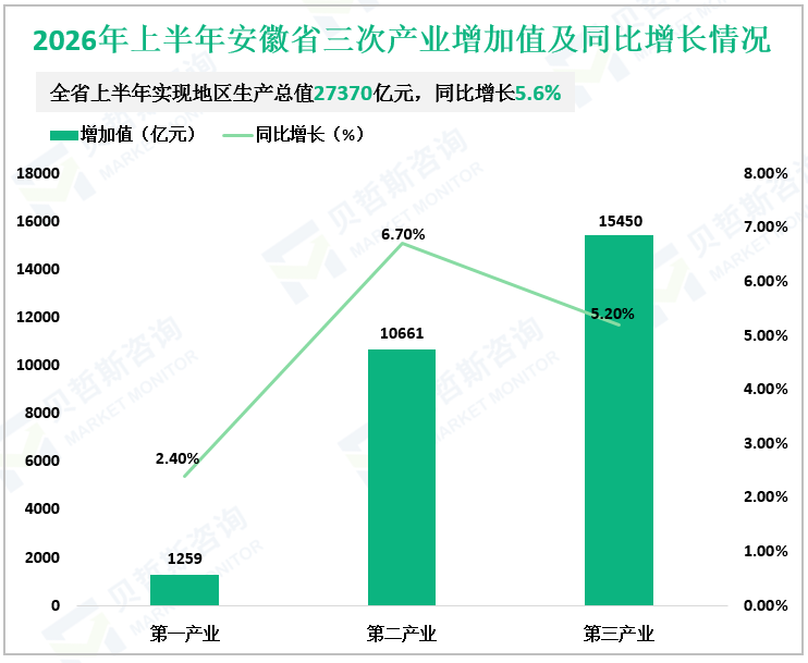 2026年上半年安徽省三次产业增加值及同比增长情况