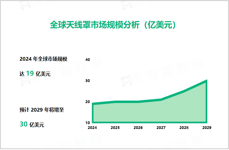 全球天线罩市场规模分析（亿美元）