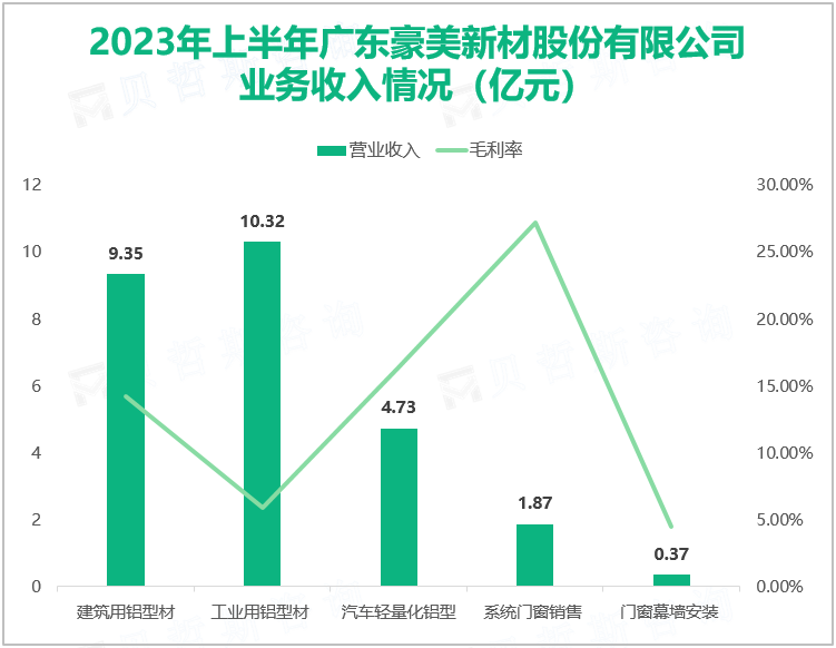 2023年上半年广东豪美新材股份有限公司 业务收入情况（亿元）