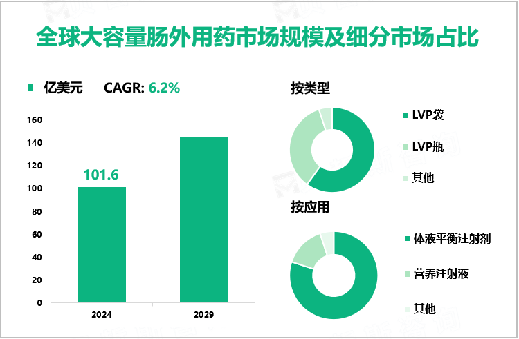 全球大容量肠外用药市场规模及细分市场占比