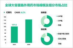 2024年全球大容量肠外用药(LVP)市场规模为101.6亿美元，北美占比最大