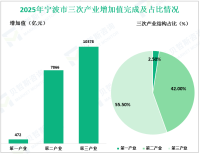 2025年宁波市地区生产总值18716亿元，同比增长4.9%