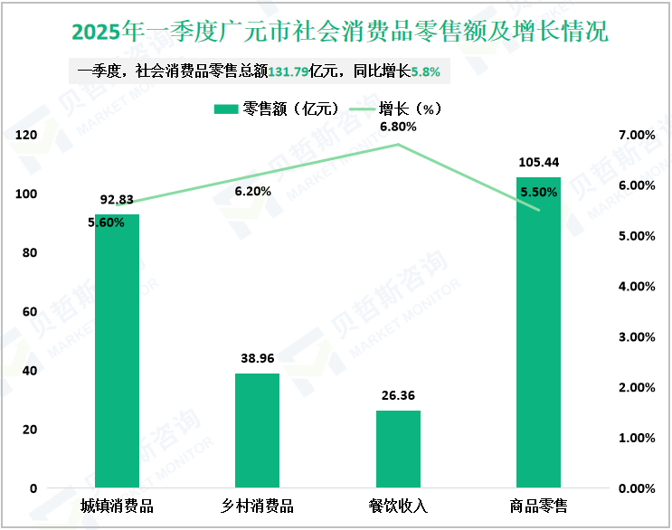 2025年一季度广元市社会消费品零售额及增长情况
