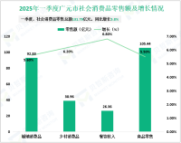 2025年一季度广元市第三产业增加值同比增长5.5%