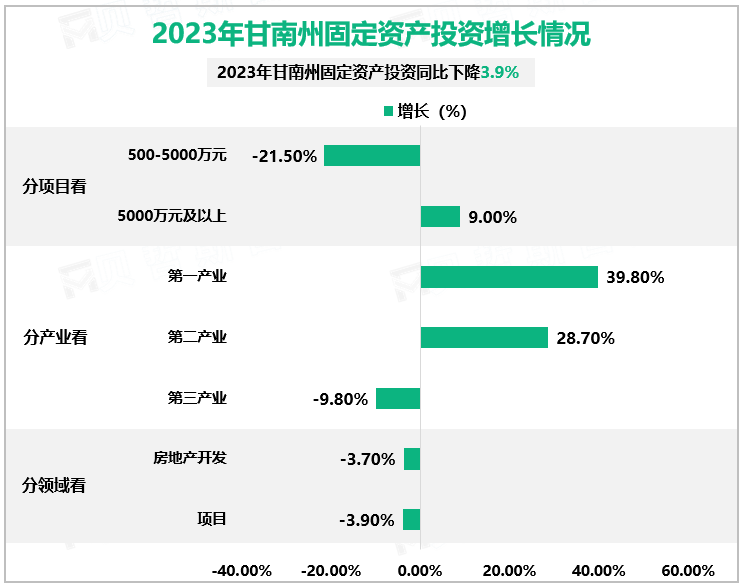 2023年甘南州固定资产投资增长情况