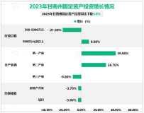 2023年甘南州固定资产投资同比下降3.9%