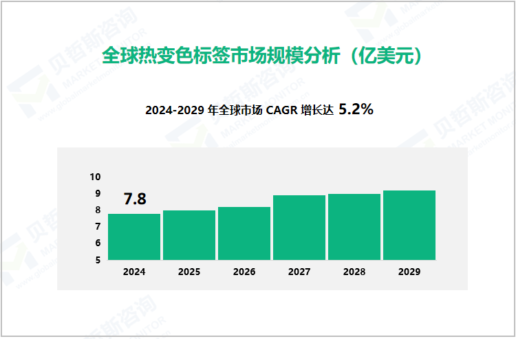 全球热变色标签市场规模分析（亿美元）