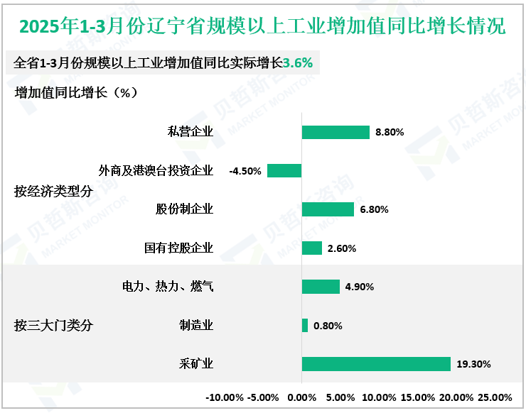 2025年1-3月份辽宁省规模以上工业增加值同比增长情况