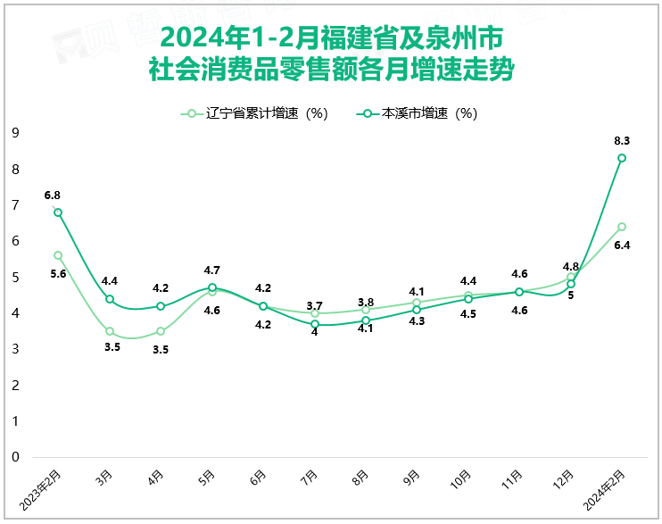 2024年1-2月福建省及泉州市社会消费品零售额各月增速走势