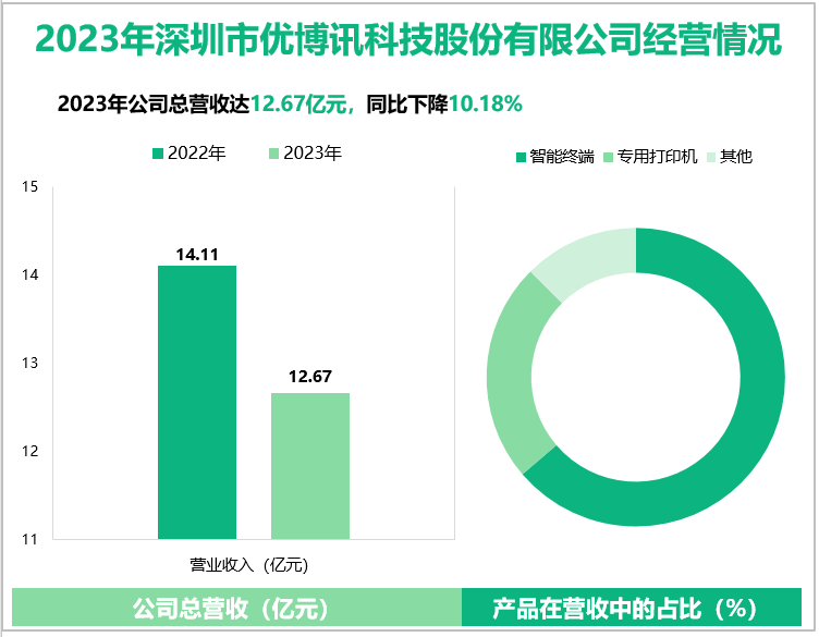 2023年深圳市优博讯科技股份有限公司经营情况