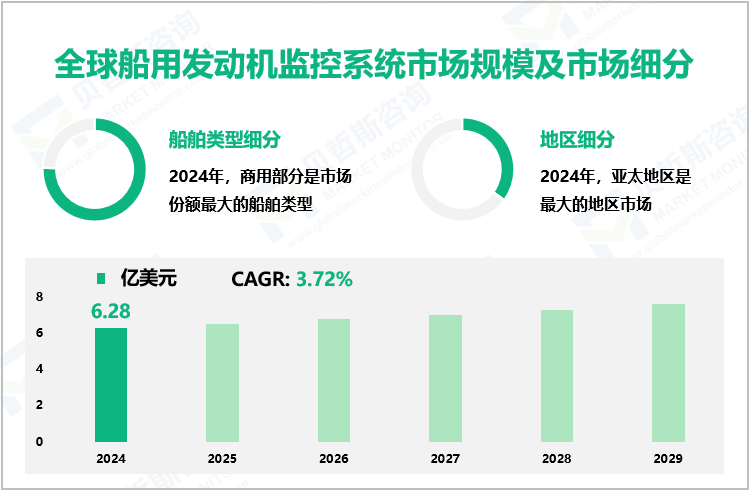 全球船用发动机监控系统市场规模及市场细分