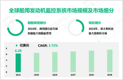 船用发动机监控系统行业研究：2024年全球市场规模为6.28亿美元