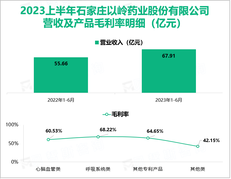 2023上半年石家庄以岭药业股份有限公司 营收及产品毛利率明细（亿元）