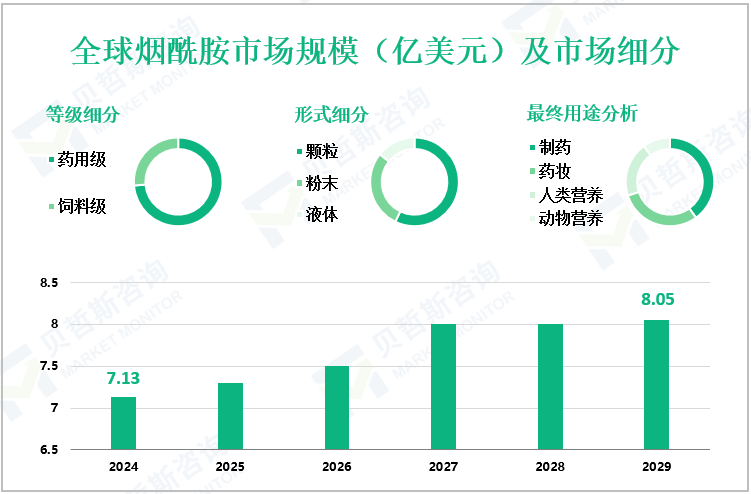 全球烟酰胺市场规模（亿美元）及市场细分