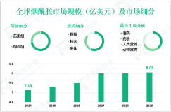2024年全球烟酰胺市场规模为7.13亿美元，制药领域市场份额最大