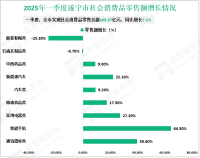 2025年一季度遂宁市第三产业增加值同比增长6.2%