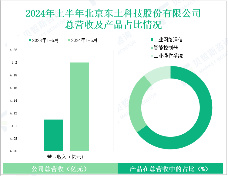 2024年上半年北京东土科技股份有限公司总营收及产品占比情况