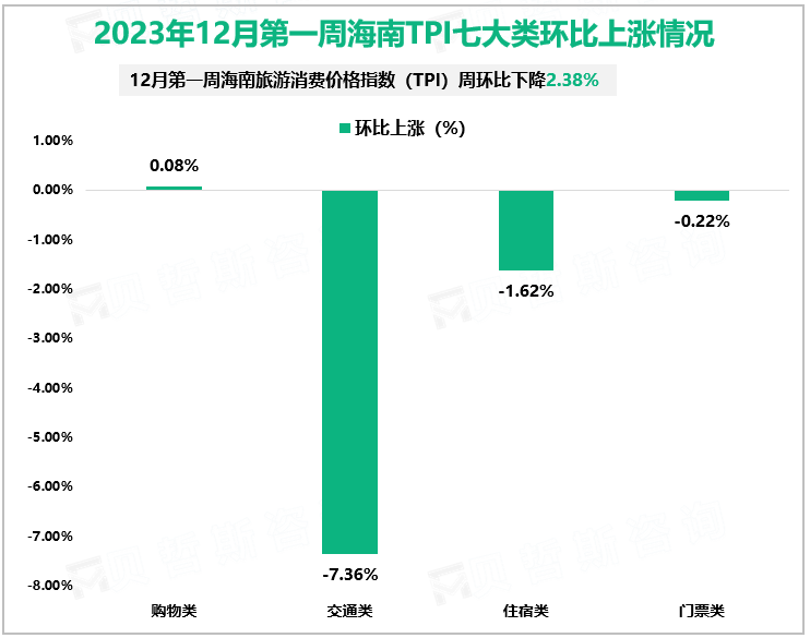 2023年12月第一周海南TPI七大类环比上涨情况