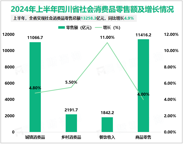 2024年上半年四川省社会消费品零售额及增长情况