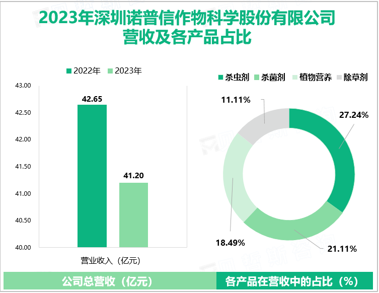 2023年深圳诺普信作物科学股份有限公司营收及各产品占比