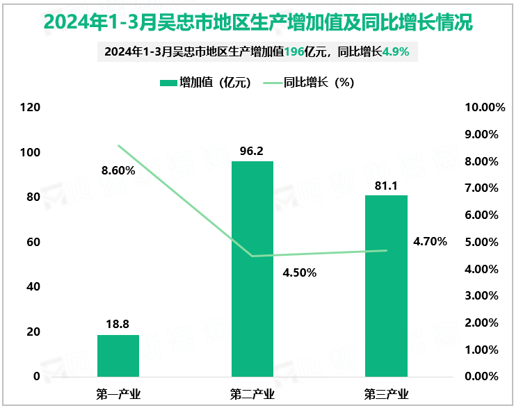 2024年1-3月吴忠市地区生产增加值及同比增长情况