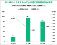 2024年1-3月吴忠市城镇居民人均可支配收入9384元，同比增长6.5%