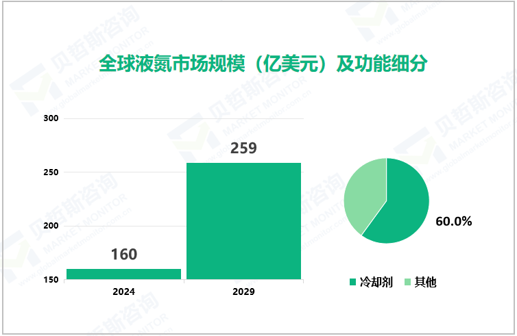 全球液氮市场规模（亿美元）及功能细分