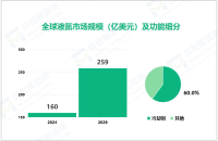 2024年全球液氮市场规模达160亿美元，冷却剂市场占比达60%

