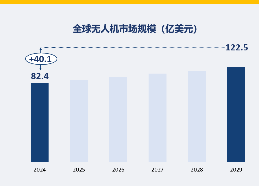 全球无人机市场规模（亿美元）