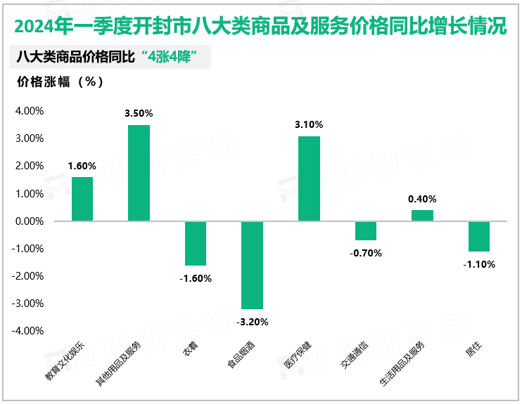 2024年一季度开封市八大类商品及服务价格同比增长情况