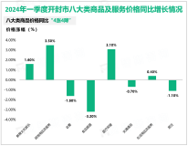 2024年一季度开封市生产总值完成591.09亿元，比上年同期增长2.6%